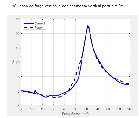 Comparison between Guilherme's COMSOL response and the reference paper for vertical excitation.