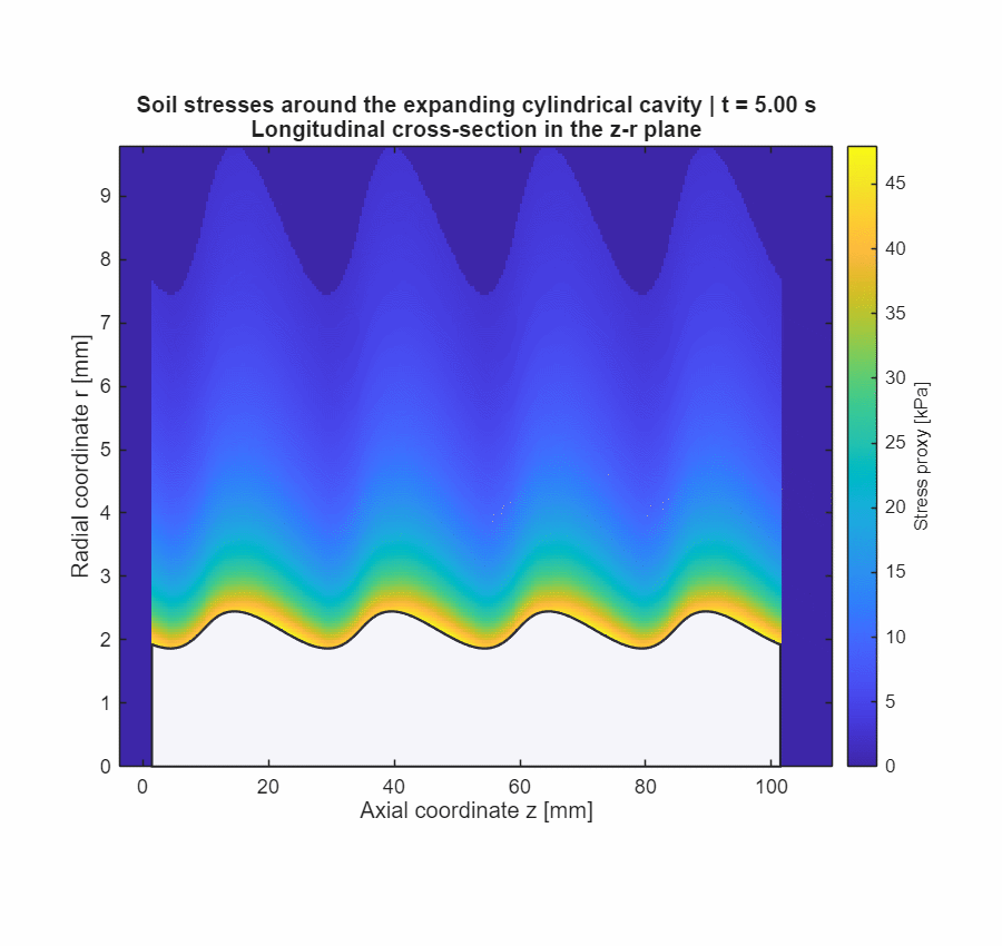 Computed stress-proxy field around an expanding cylindrical soil cavity.